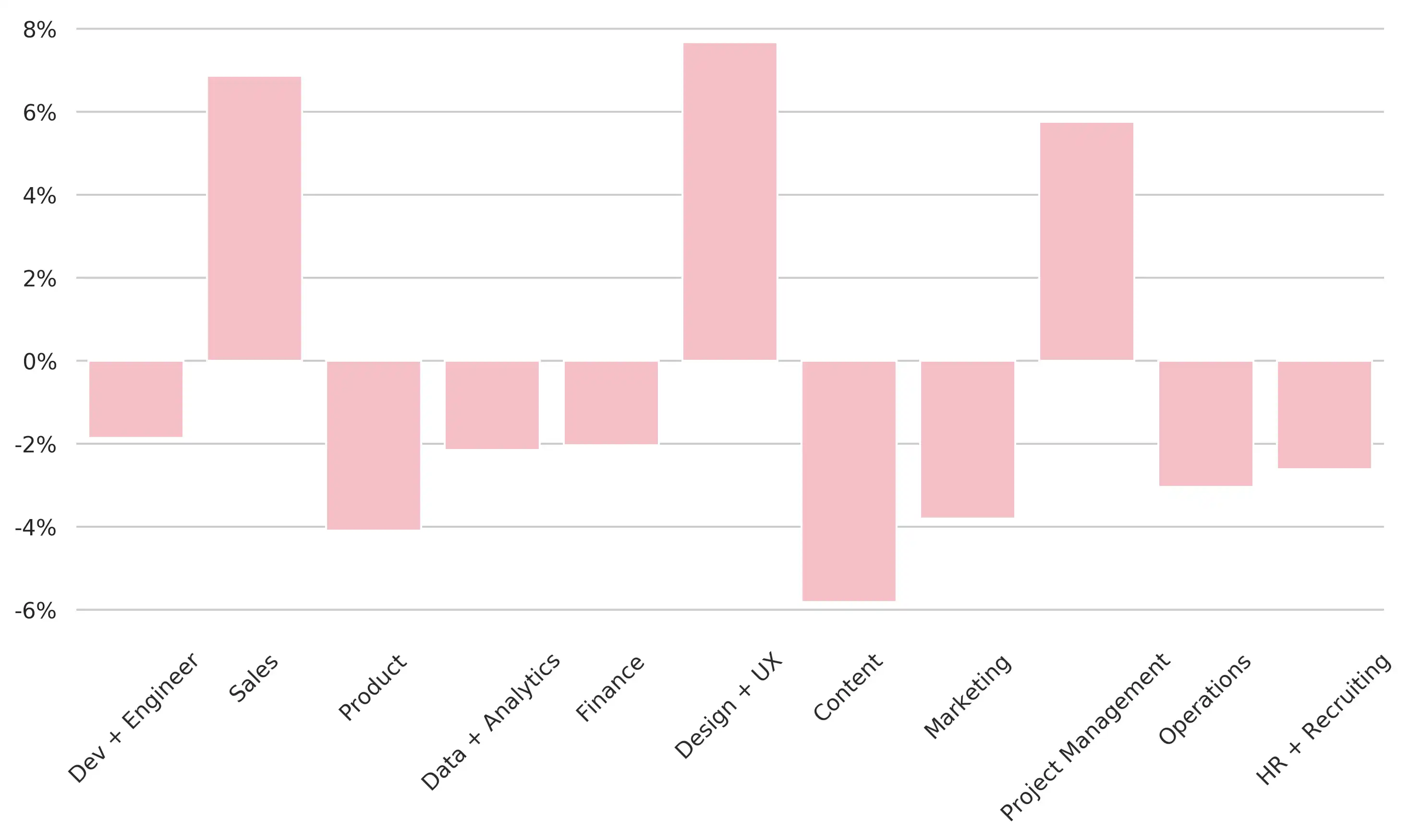 Trends in How Quickly Have Jobs Been Filled