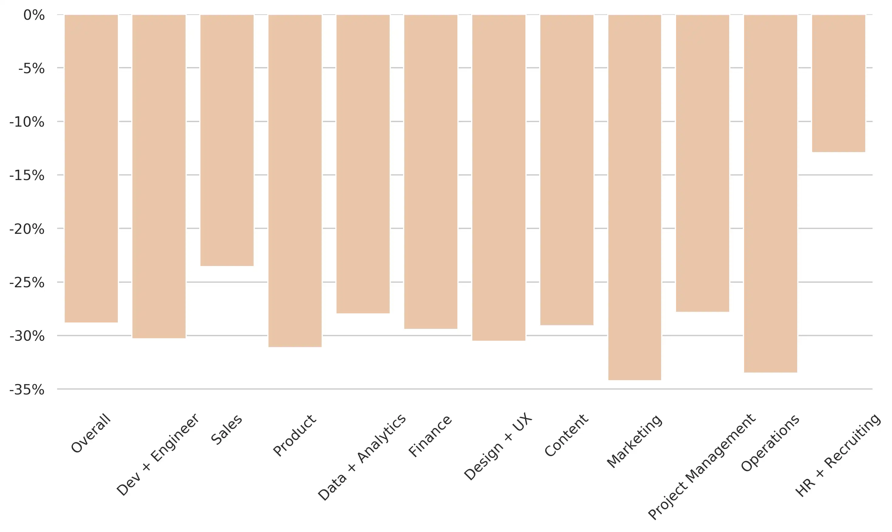 Overall Growth in Job Postings