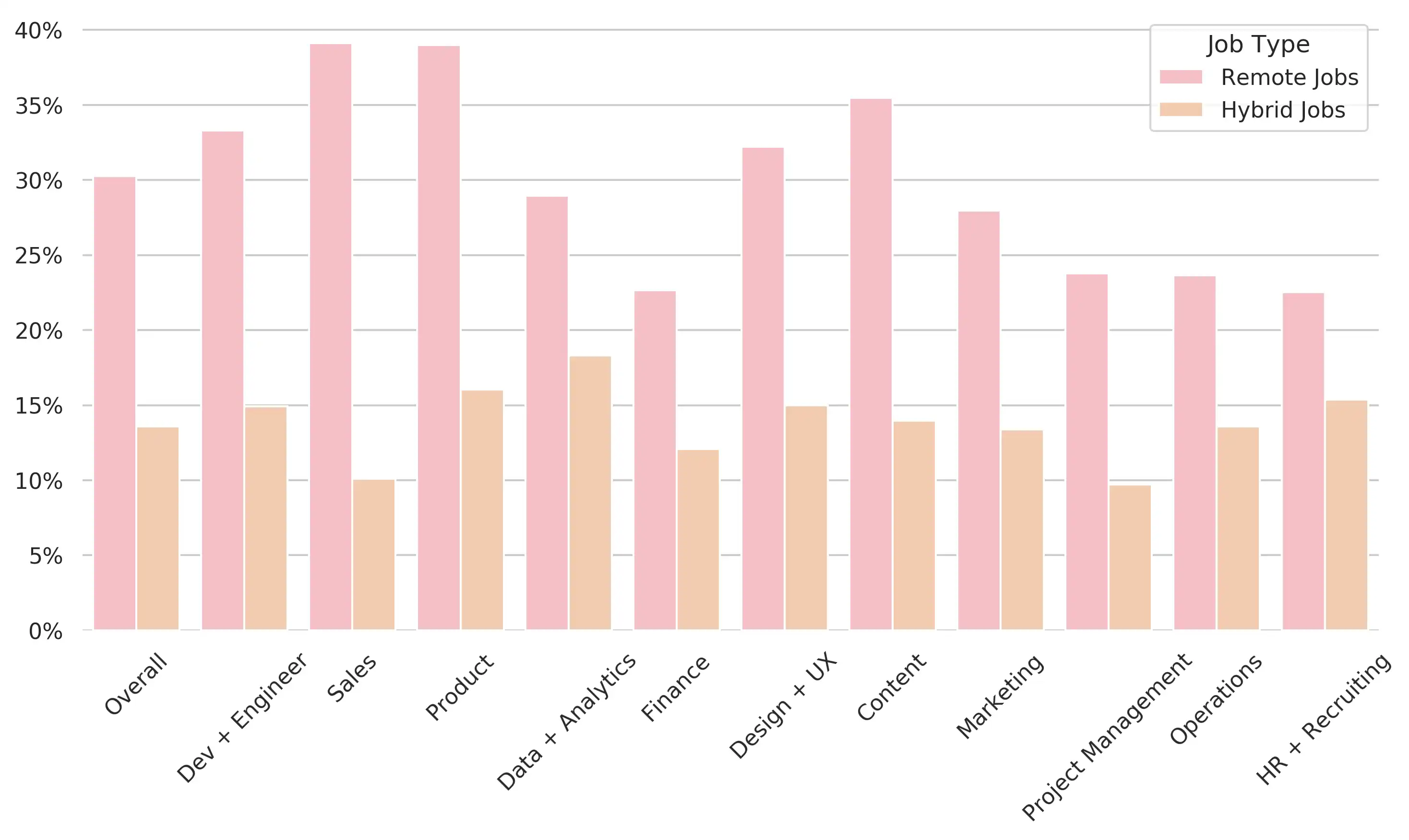 Proportion of Jobs Posted Hybrid and WFH