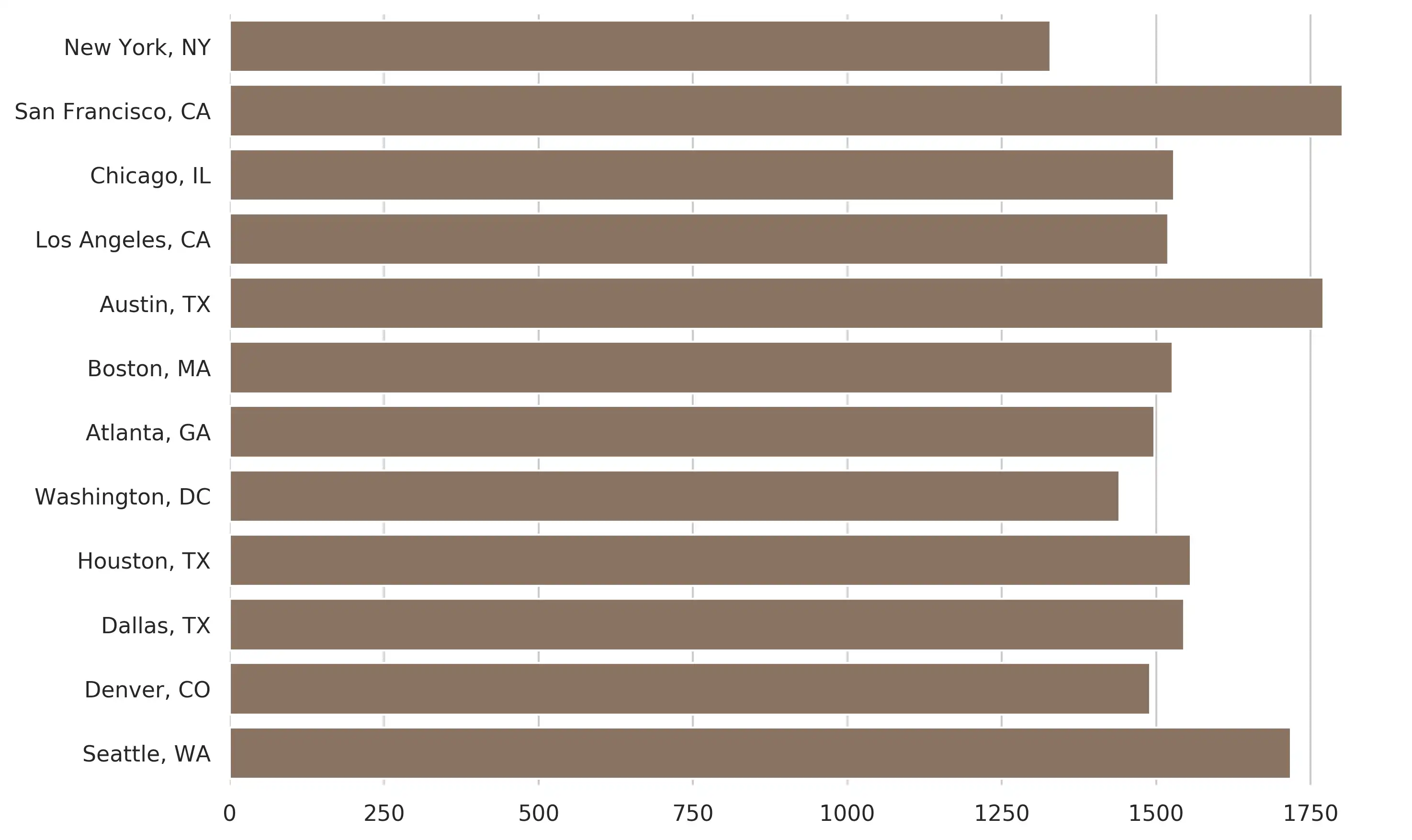 Salary Adjusted by Cost of Living in Major US Cities