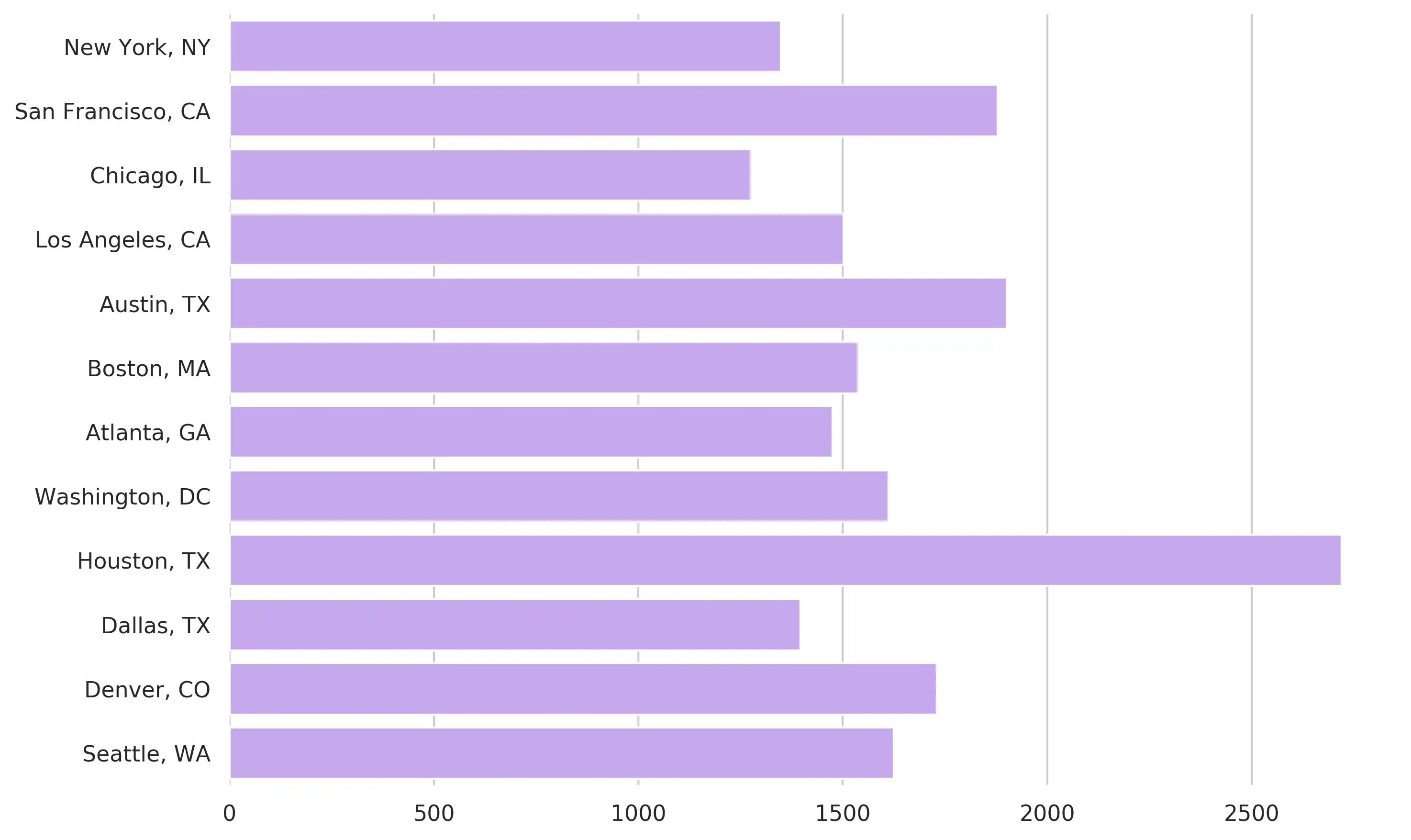 Data + Analytics Salary Adjusted by Cost of Living in Major US Cities